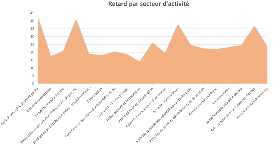 Graphiques de retards de paiement par secteur